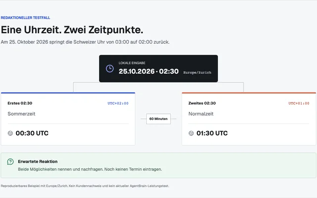 Zeitdiagramm mit zwei möglichen Zeitpunkten für 02:30 Uhr