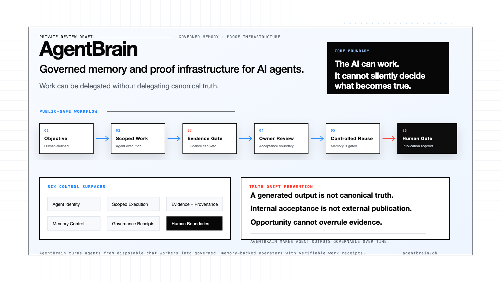 Governed AI Work mit Quellen und menschlicher Freigabe
